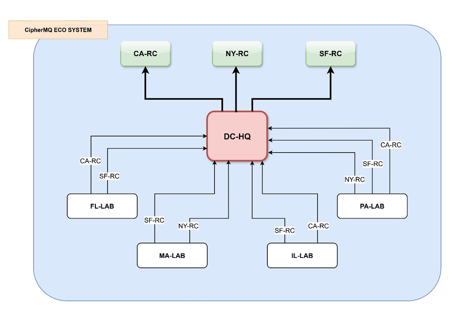 CipherMQ Labs and Research Centers Architecture Diagram